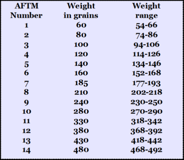 Aftma Line Weight Chart